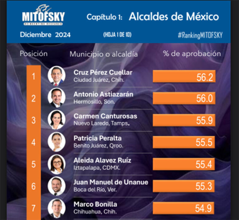 Alcalde de Juárez el mejor de México