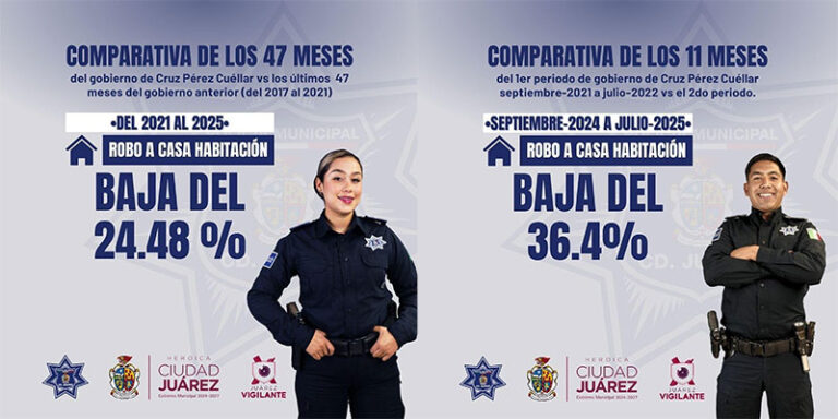 Muestran SSPM y corporaciones de seguridad reducción en casos de robo a casa habitación