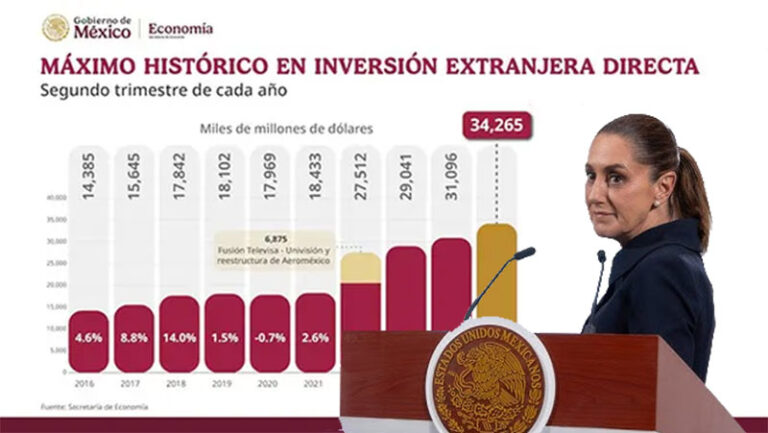 Sheinbaum celebra la inversión extranjera en México
