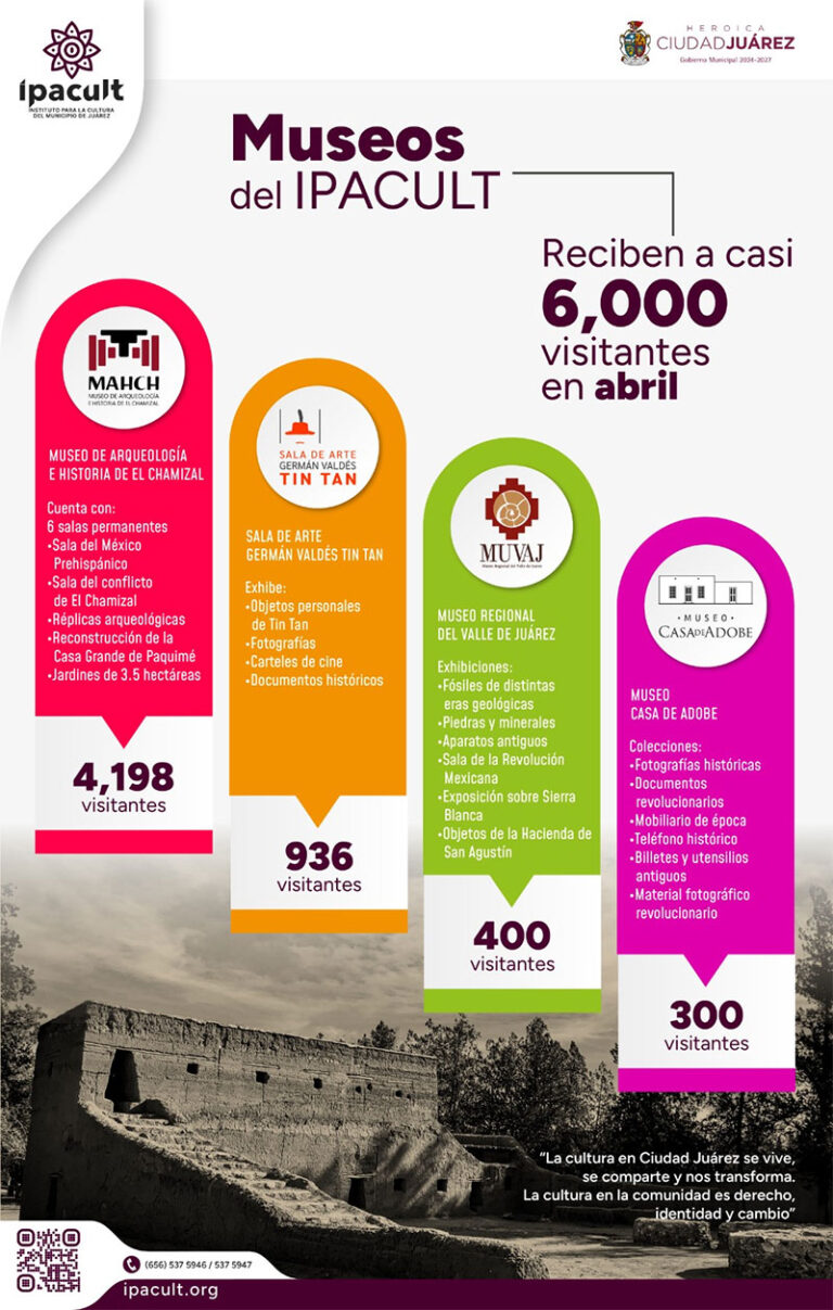Museos a cargo del IPACULT reciben a casi 6 mil visitantes durante abril