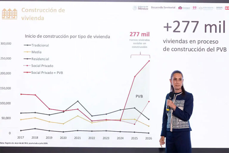 Vivienda para el bienestar beneficiará a 12 millones de familias en el sexenio y significa cerca de 1.2% del PIB anual en inversión: Presidenta Claudia Sheinbaum