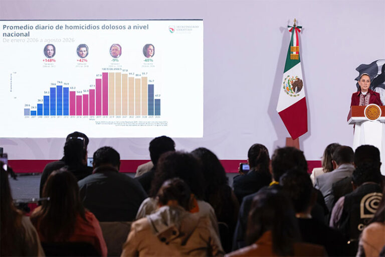 Histórica reducción de homicidios en 2 años: Sheinbaum