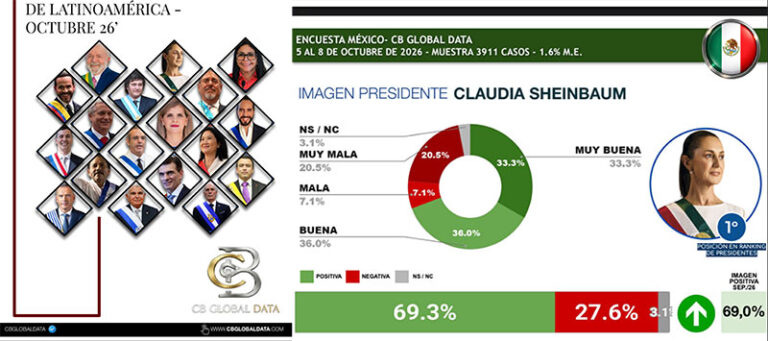Presidenta Claudia Sheinbaum, primer lugar en el Ranking de Presidentes Latinoamericanos